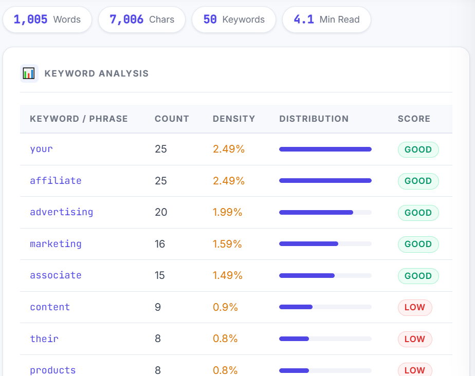 Free Keyword Density Checker - SEO Density Analysis | Seokify