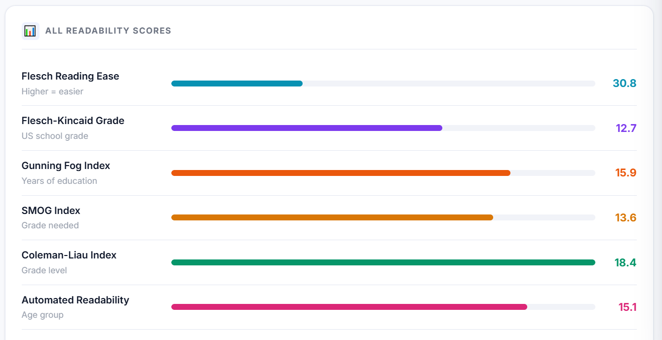 Check readability score, grade level, sentence length. Free, instant. For writers, marketers.